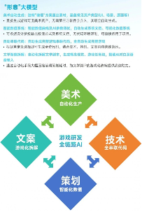中国游戏产业新质生产力发展趋势：AI技术驱动产业变革