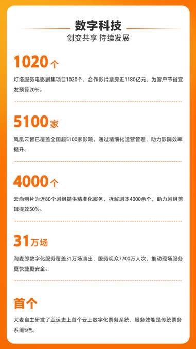阿里影业发布社会责任报告 展示内容科技双轮驱动成果 阿里影业发布社会责任报告 展示内容科技双轮驱动成果