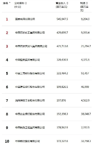 2024年《财富》中国500强榜单发布 国家电网蝉联榜首 2024年《财富》中国500强榜单发布 国家电网蝉联榜首
