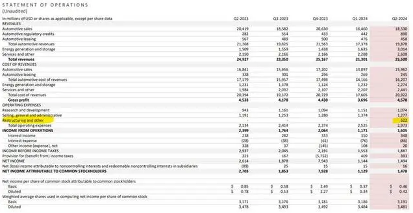 特斯拉第二季度裁员成本高达6.22亿美元影响每股收益 特斯拉第二季度裁员成本高达6.22亿美元影响每股收益