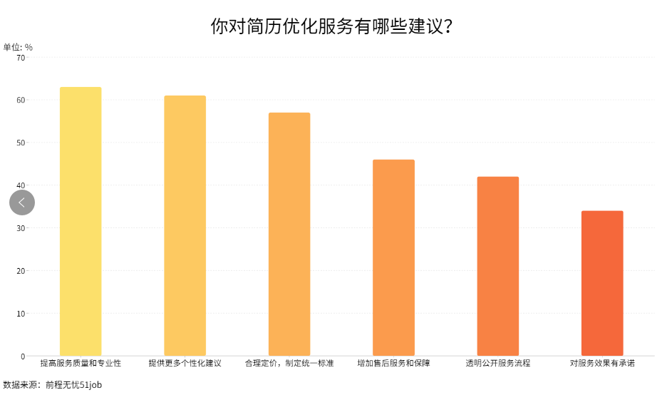 79%求职者渴望提升能力 简历优化服务需求旺盛超半数