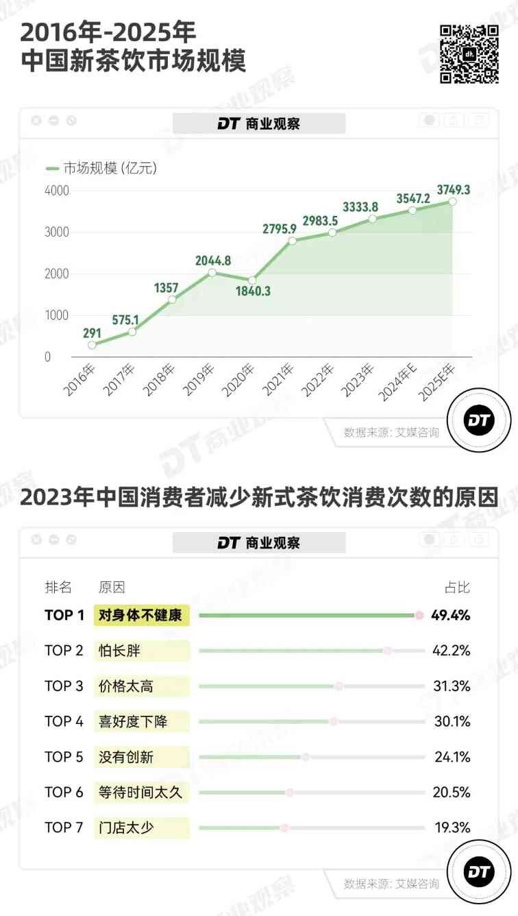 奶茶健康新趋势：年轻人追求真材实料低糖好喝的平衡