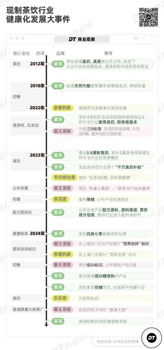 奶茶健康新趋势：年轻人追求真材实料低糖好喝的平衡