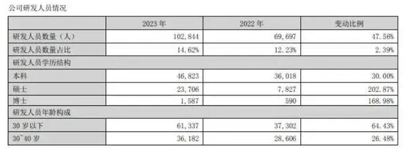 比亚迪吸纳超万名2024届硕博毕业生 研发人员占比近80% 比亚迪吸纳超万名2024届硕博毕业生 研发人员占比近80%