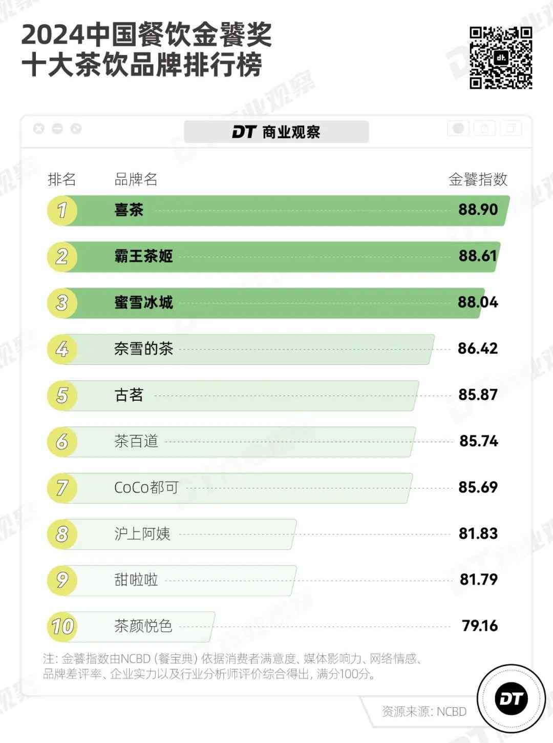 奶茶健康新趋势：年轻人追求真材实料低糖好喝的平衡