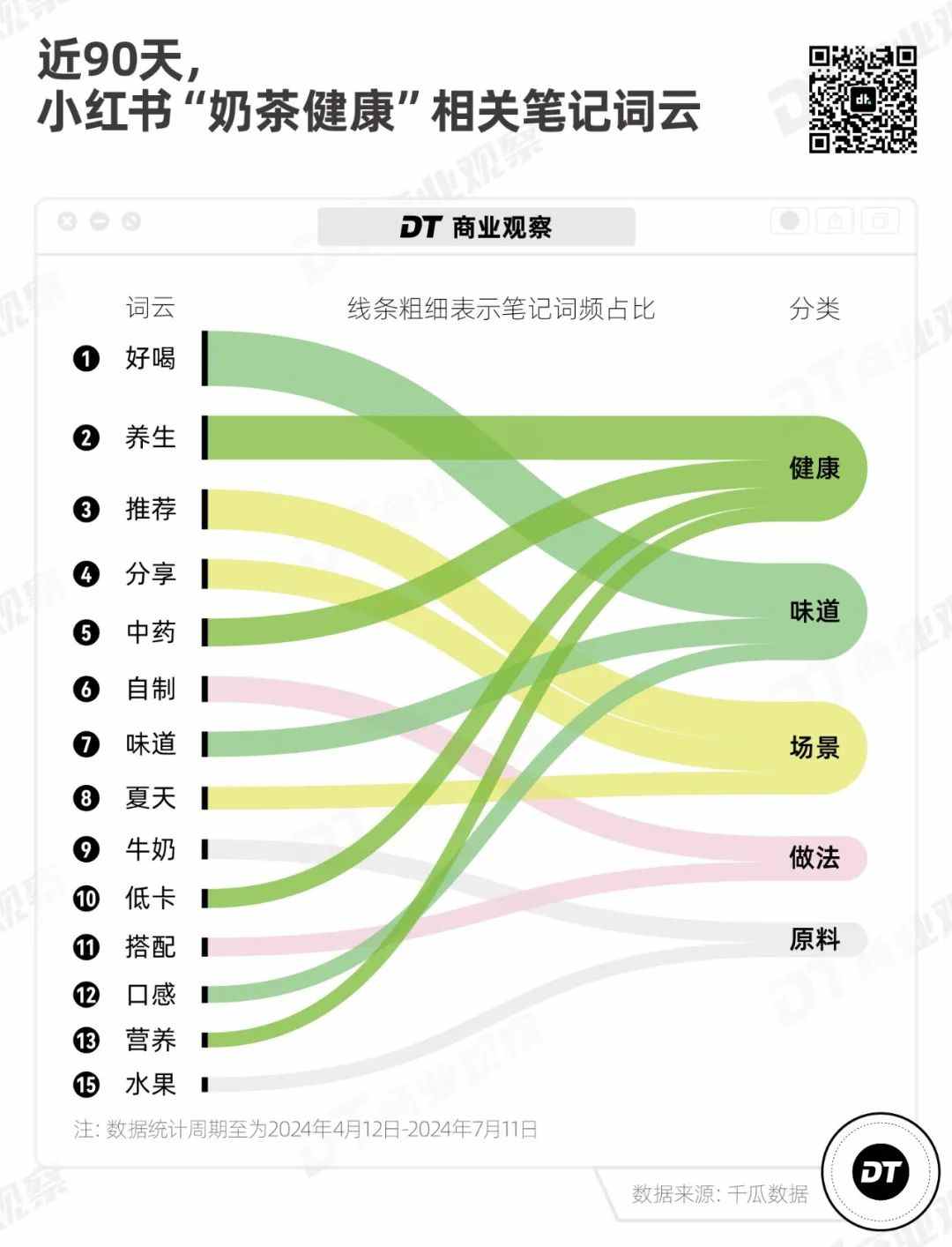 奶茶健康新趋势：年轻人追求真材实料低糖好喝的平衡