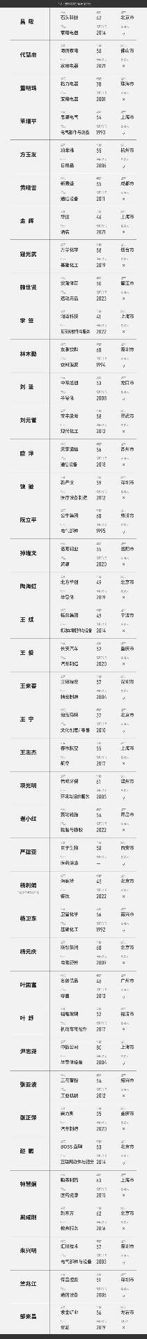 2024福布斯中国最佳CEO榜单揭晓 拼多多陈磊赵佳臻蝉联榜首