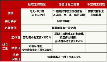 三种工时制度详解：标准工时制综合工时制不定时工时制区别对比