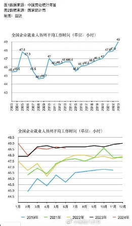 中国周平均工时达49小时创新高 996加班文化持续加剧 中国周平均工时达49小时创新高 996加班文化持续加剧