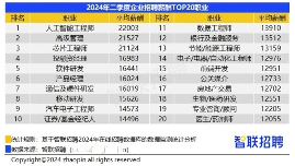 2024年二季度招聘薪酬报告：人工智能行业领跑高薪赛道