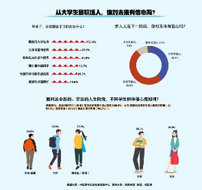 毕业生最舍不得大学生活 89%对未来充满信心
