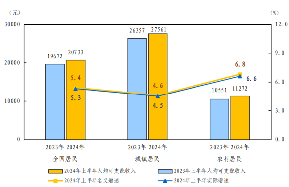 2024年上半年居民收入消费数据出炉 城乡差距逐步缩小