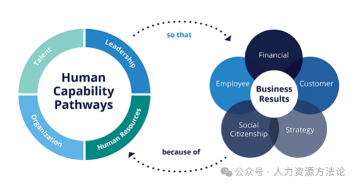 人力资源分析四阶段演进:从业绩比较到预测分析的完整指南 人力资源分析四阶段演进:从业绩比较到预测分析的完整指南
