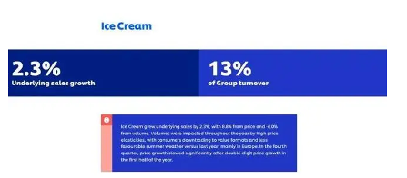 联合利华欧洲裁员三分之一 加速剥离冰淇淋业务 联合利华欧洲裁员三分之一 加速剥离冰淇淋业务