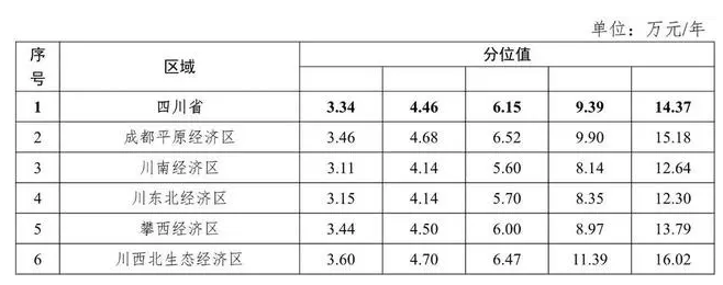 四川省2023年工资价位发布 金融业信息业领跑 平均年薪6.15万 四川省2023年工资价位发布 金融业信息业领跑 平均年薪6.15万