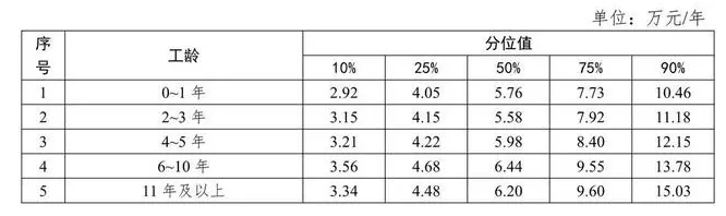 四川省2023年工资价位发布 金融业信息业领跑 平均年薪6.15万 四川省2023年工资价位发布 金融业信息业领跑 平均年薪6.15万