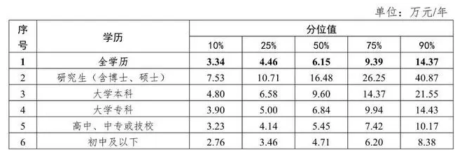 四川省2023年工资价位发布 金融业信息业领跑 平均年薪6.15万 四川省2023年工资价位发布 金融业信息业领跑 平均年薪6.15万