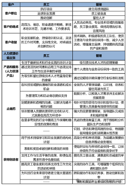 如何制定人力资源价值主张？