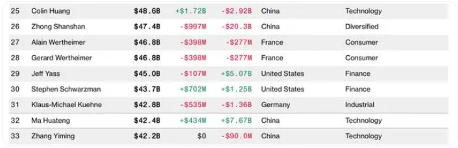 拼多多创始人黄峥身价486亿美元，超钟睒睒成中国首富