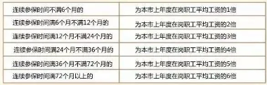 多地社保缴费基数上调，断缴影响及税务监管加强