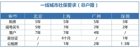 多地社保缴费基数上调，断缴影响及税务监管加强