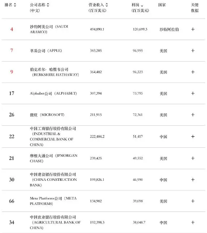 2024财富世界500强榜单发布:沃尔玛蝉联榜首,中国133家企业上榜 2024财富世界500强榜单发布:沃尔玛蝉联榜首,中国133家企业上榜