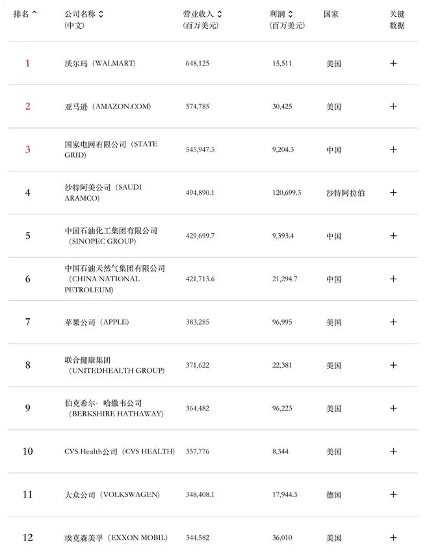 2024财富世界500强榜单发布:沃尔玛蝉联榜首,中国133家企业上榜 2024财富世界500强榜单发布:沃尔玛蝉联榜首,中国133家企业上榜