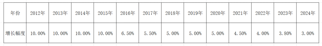 养老金上调3%引发年轻人不满 现收现付制下的代际矛盾