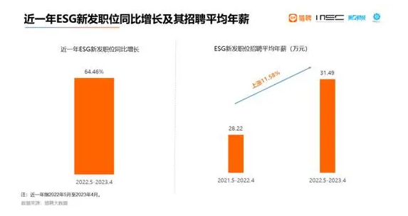 ESG成为金融行业新风口 逆势高薪扩招引领职业转型机遇