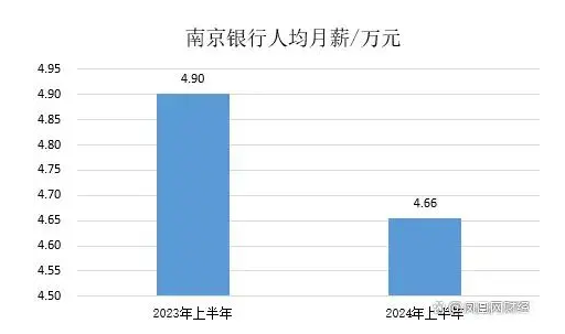 南京银行2024年中报披露 人均月薪下降5.04%资本充足率持续下滑