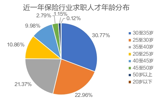 保险行业人才流动趋势分析：新一线城市崛起与高学历人才集聚