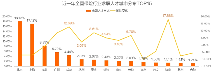 保险行业人才流动趋势分析：新一线城市崛起与高学历人才集聚