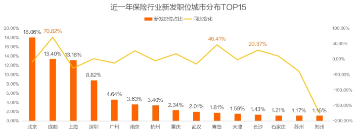 保险行业人才流动趋势分析：新一线城市崛起与高学历人才集聚