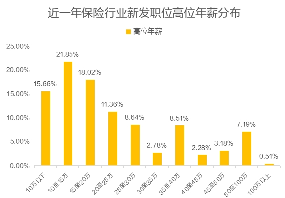保险行业人才流动趋势分析：新一线城市崛起与高学历人才集聚