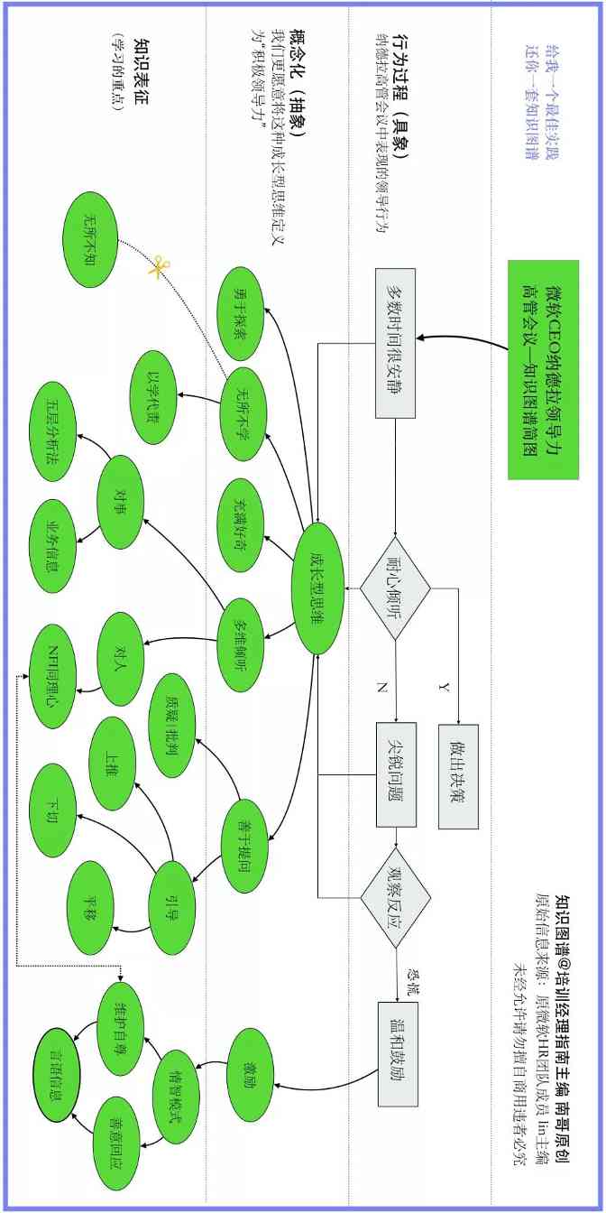 核心人才经验复制的领导力知识图谱解析