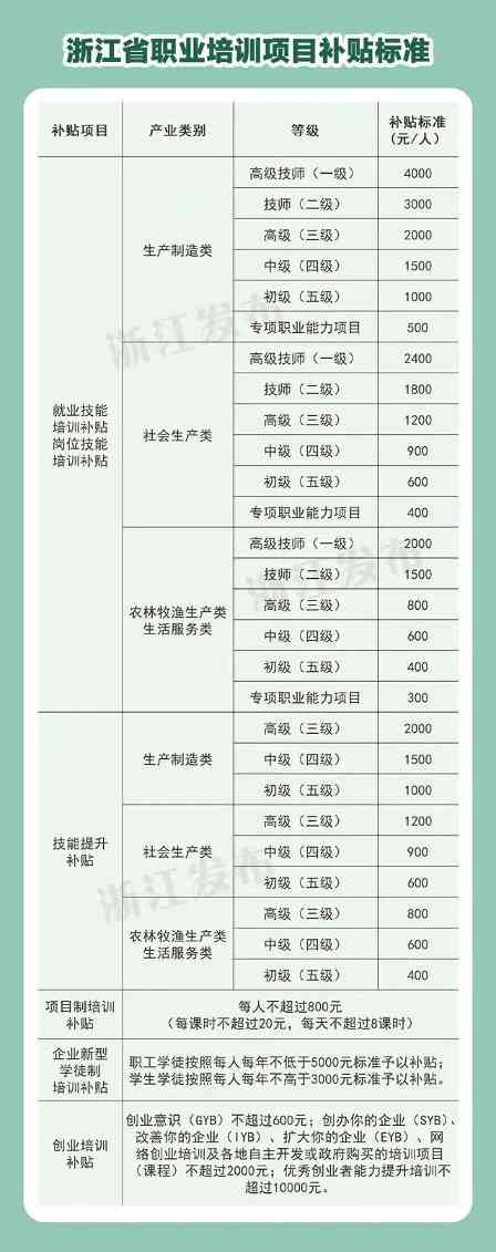 浙江出台职业培训补贴新政 提升培训实效惠及多类人群