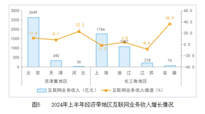 2024年上半年互联网行业运行数据出炉 业务收入利润双增长