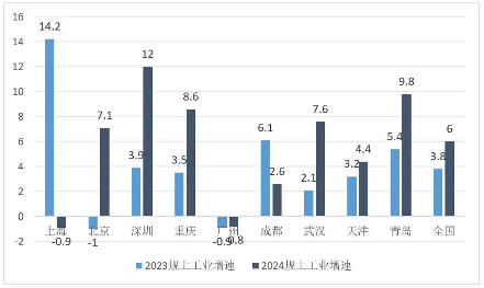 2024年上半年中国经济数据解读 主要城市GDP表现分析