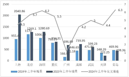 2024年上半年中国经济数据解读 主要城市GDP表现分析