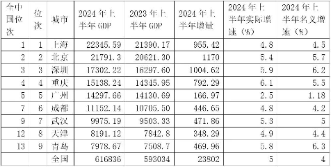 2024年上半年中国经济数据解读 主要城市GDP表现分析