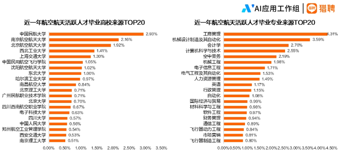 中国航空航天人才供需分析：长三角聚集效应显著，技术类职位持续紧缺