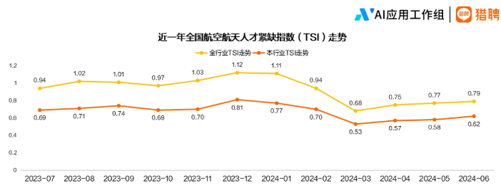 中国航空航天人才供需分析：长三角聚集效应显著，技术类职位持续紧缺