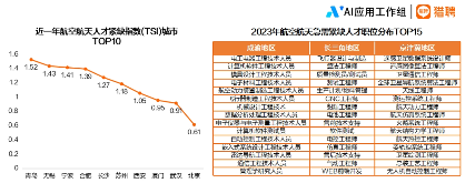 中国航空航天人才供需分析：长三角聚集效应显著，技术类职位持续紧缺