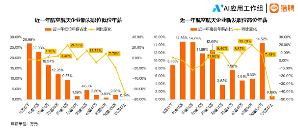 中国航空航天人才供需分析：长三角聚集效应显著，技术类职位持续紧缺