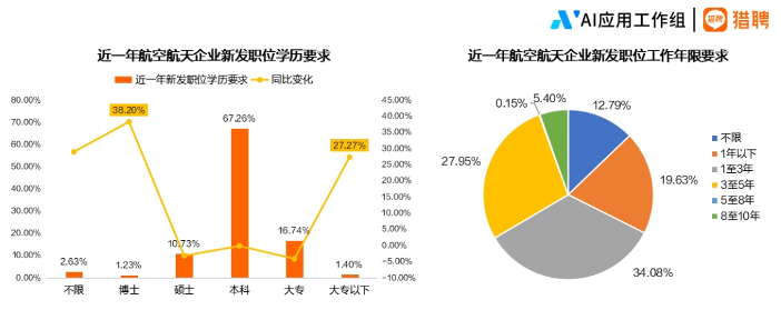 中国航空航天人才供需分析：长三角聚集效应显著，技术类职位持续紧缺