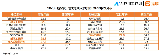 中国航空航天人才供需分析：长三角聚集效应显著，技术类职位持续紧缺