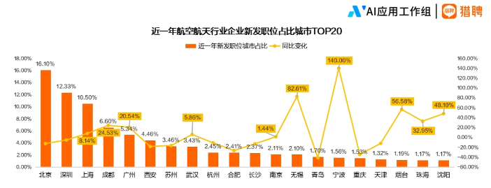中国航空航天人才供需分析：长三角聚集效应显著，技术类职位持续紧缺
