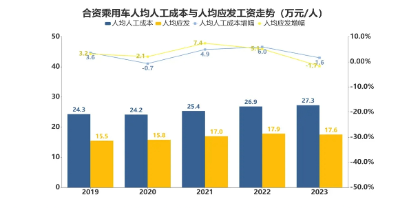 2023年汽车行业经营承压 自主亏损扩大合资利润缩水