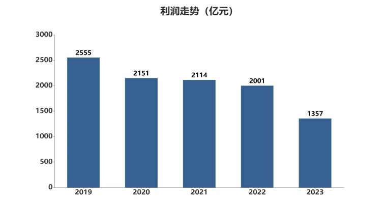 2023年汽车行业经营承压 自主亏损扩大合资利润缩水