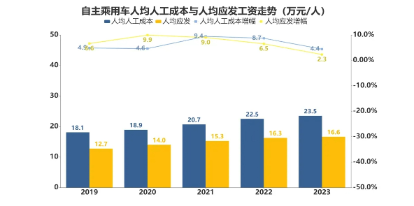 2023年汽车行业经营承压 自主亏损扩大合资利润缩水